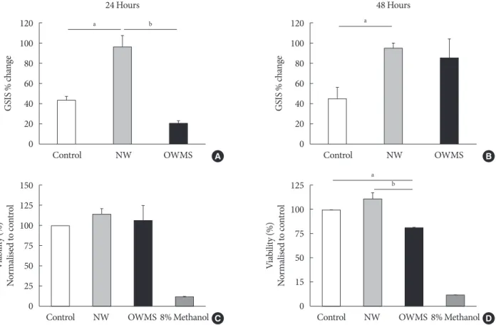 Fig. 3. Effect of the proportion of free fatty acids (FFAs) on the function and viability of MIN6 (mouse insulinoma)