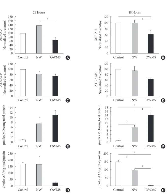 Fig. 4. Effect of the proportion of free fatty acids (FFAs) on mitochondrial function, lipid peroxidation, and antioxidant capacity  of MIN6 (mouse insulinoma) cells