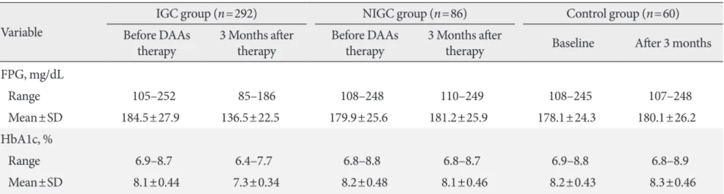 Table 2. Comparison between IGC group and NIGC group as  regards age, sex, BMI, duration of T2DM, family history of  T2DM, and Child-Pugh classification