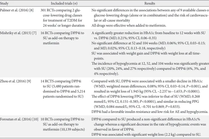 Table 1. Summary of meta-analyses reviewed for comparison of sulfonylurea and DPP-4 inhibitor as an add-on therapy to met- met-formin   