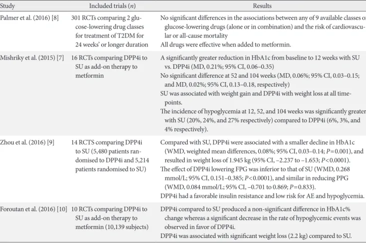 Table 1. Summary of meta-analyses reviewed for comparison of sulfonylurea and DPP-4 inhibitor as an add-on therapy to met- met-formin   