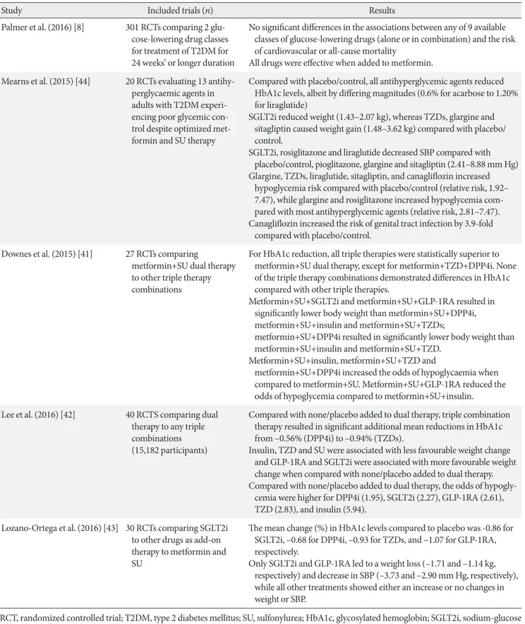 Table 4. Summary of meta-analyses reviewed for comparison of triple oral agent combination therapy