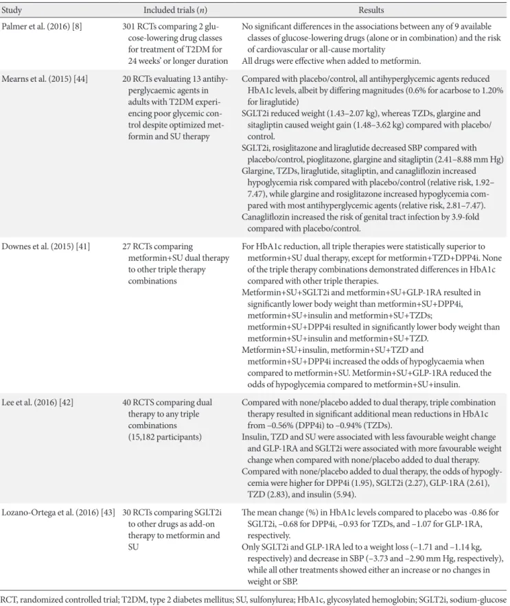 Table 4. Summary of meta-analyses reviewed for comparison of triple oral agent combination therapy