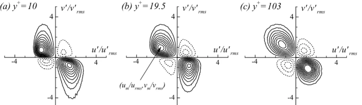 Fig. 3 Reynolds shear stress from each quadrant  normalized  by  the  local  mean  Reynolds  shear stress  y +100101 10 2 10 3-1-0.500.511.5Q3Q4Q2Q1Reτ=590Reτ=180Reτ=395(a)00.20.4y/h0.60.81-1-0.500.511.5Q2Q4(b)