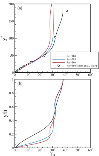 Fig. 4 Angle of the second quadrant event vector making  maximum  contribution  to  the  mean  Reynolds  shear stress