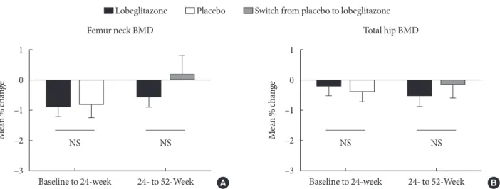 Fig. 3. Ratios of subjects who showed significant bone loss at the (A) femur neck and (B) total hip during the double-blinded and  open-labeled phases