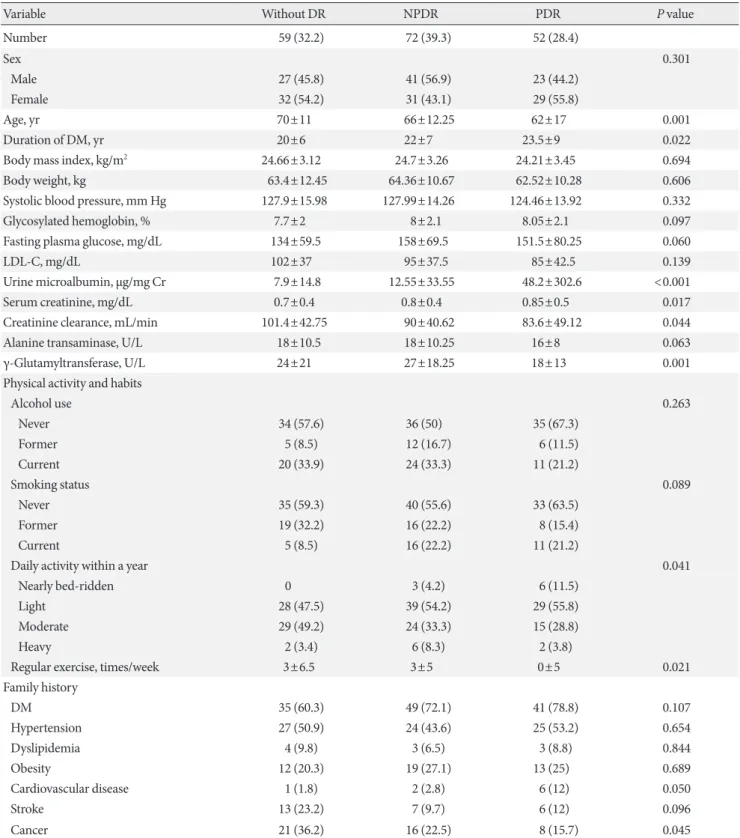 Table 1. Comparison of characteristics with DR status