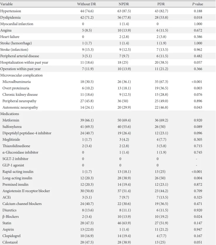 Table 2. Comparison of the underlying comorbidities and the use of medications with a grade of DR