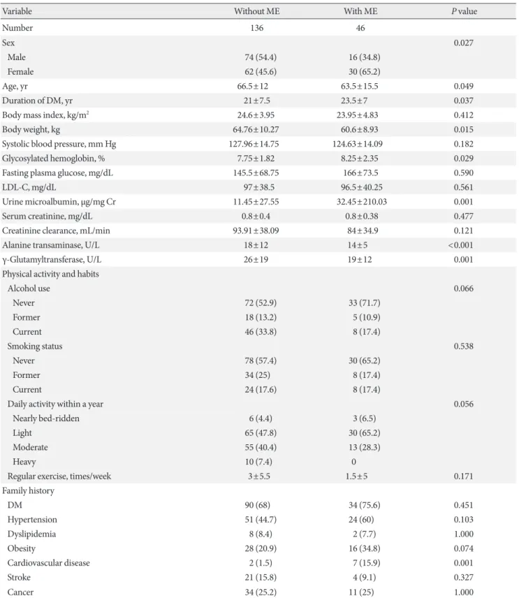 Table 3. Comparison of characteristics with ME status