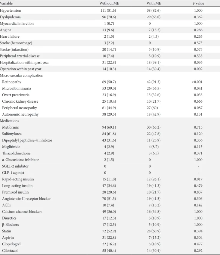Table 4. Comparison of the underlying comorbidities and medication use with the presence of ME