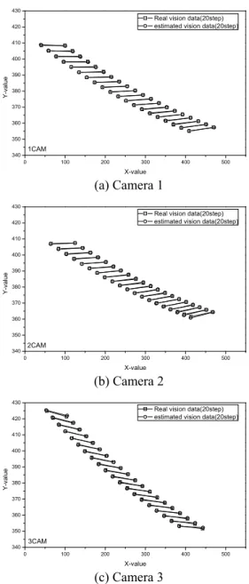 Fig.  12  For  EKF  method,  comparison  of  the  actual  and  estimated  vision  system  model  values  for  each  camera 
