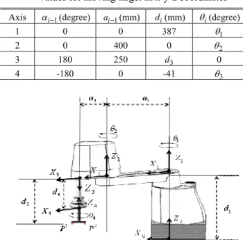 Fig.  1  Kinematic  parameters  and  frame  assignments  for  SAMSUNG SM7 manipulator  여기서,  i 는  로봇의  운동궤적에서  이동단계  수이며,  a a d d 는  D-H  링크인자를  나타내며,  1, 2 , 1 , 4 1i , 2i , d 3i , 4iθ θ θ 는  i 이동단계에서의  로봇  관절각이다