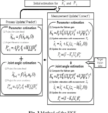 Fig. 3  Method of the EKF 