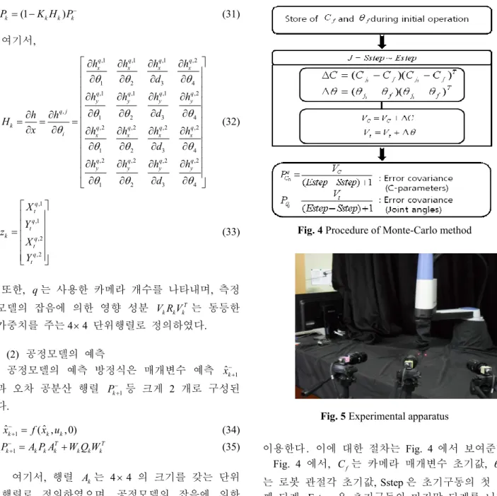 Fig. 4 Procedure of Monte-Carlo method 