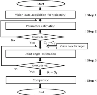 Fig. 8 Trajectory of two vision control algorithm 