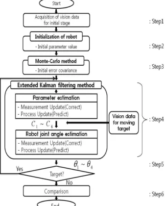 Fig. 10 Experimental procedure of EKF method for fixed  slender bar target 