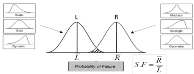 Fig. 1 Probability of failure due to uncertainty