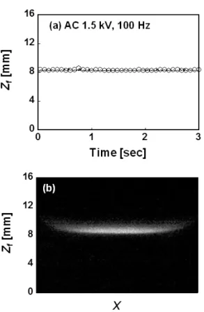 Fig. 3 Flame position (a) with time and direct photos (b)  for applied AC electric fields of 1.5 kV and 8 Hz 