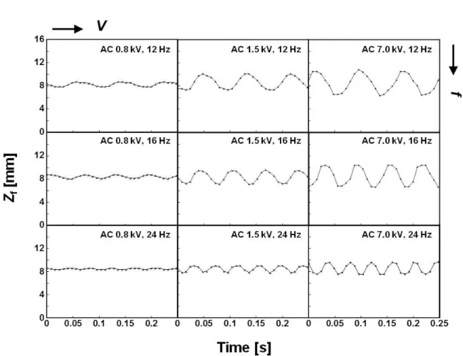 Fig. 5 Oscillating flame behavior with voltage and frequency variation of AC electric fields  한편,  화염위치가  약  Z f  = 9.2 mm 인  지점에서  최 대의  변위속도는  dZ f /dt  =  +126  mm/s 로,  진동하는  화염의  위치가  상부로  올라가는  동안에  발생하였 다