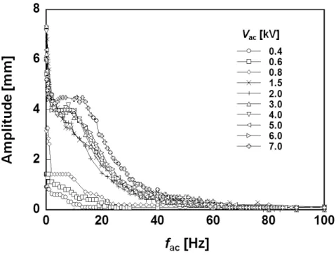 Fig. 7 Oscillation amplitude with frequency at several voltages  위치는  Z f   =  8.56  mm 이고,  점선으로  표시하였다