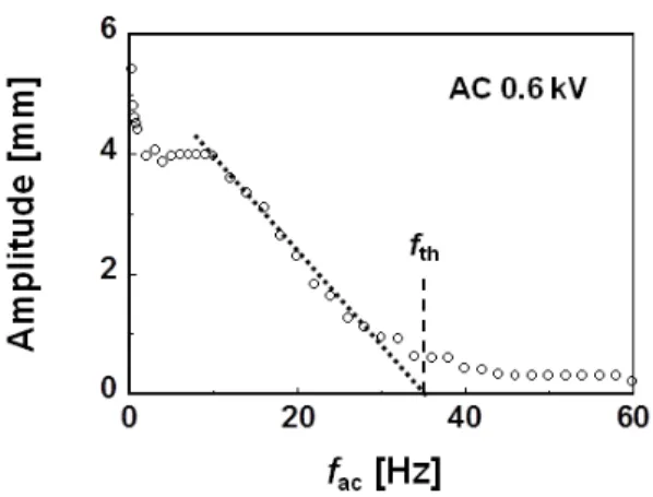 Fig. 8 Determining threshold frequency from extrapolation  to zero amplitude in frequency-amplitude relation at 