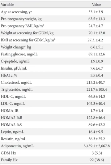 Table 1. Basic characteristics of the subjects (n=57)