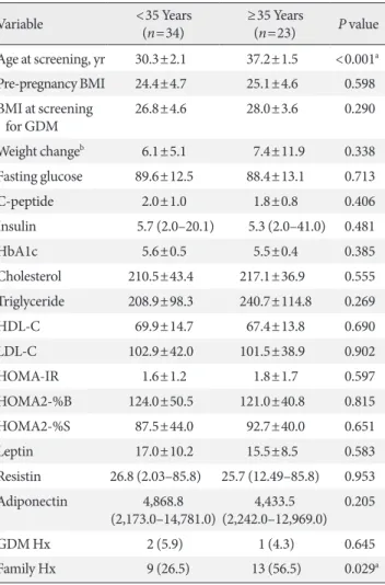 Table 3. Comparisons of clinical parameters according to ma- ma-ternal age at pregnancy  