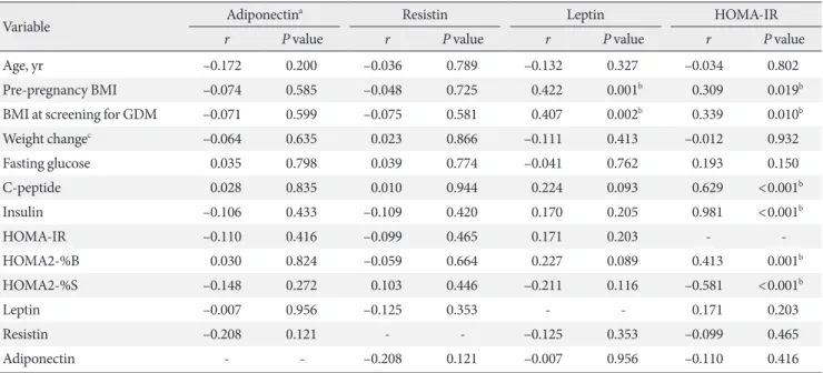 Table 6. Multiple linear regression analysis 