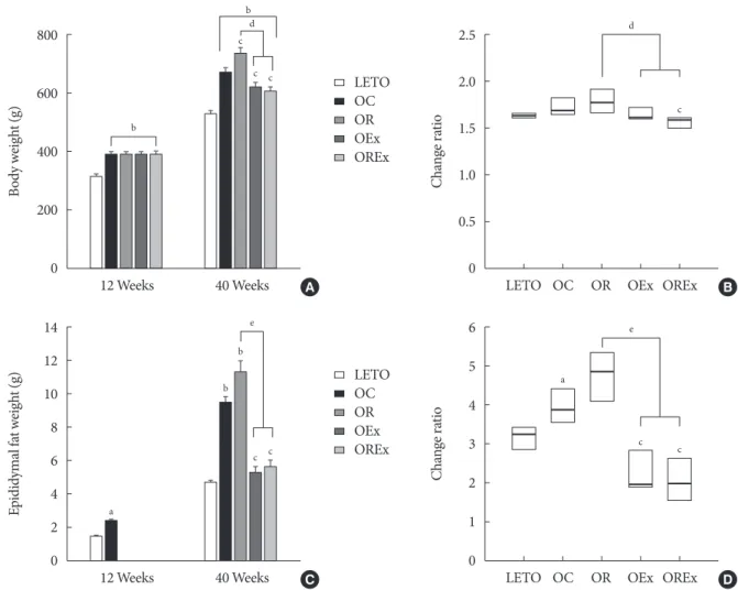 Table 2. Effects of rosiglitazone and exercise on body composition at 30 weeks of age