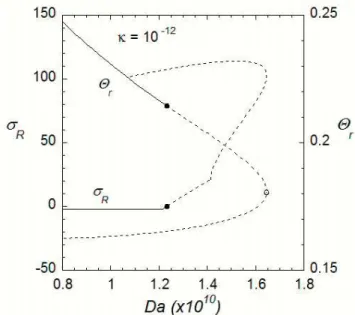 Fig. 4 Variation of flame temperature and growth rate as a function of Damkohler number for radiation limit extinction regime ( : steady-state extinction point, ∙ : flame instability point)