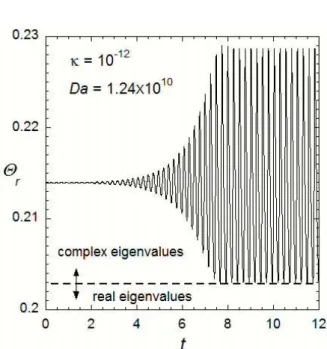 Fig. 5 Variation of the eigenvalues for increasing values of Da (direction of arrow)