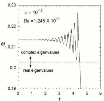Fig. 8 Neutral stability curve as a function of 