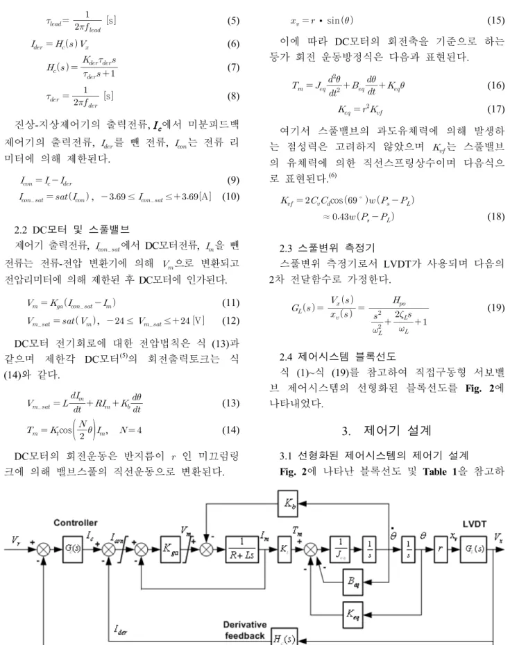 Fig. 2 The linearized block diagram of direct drive servo valve control system