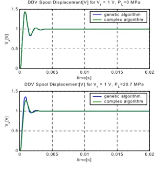 Table 2 Search Results of Optimal Controller Parameters of Linearized Control System by Genetic Algorithm: population(50), generations( 2000), search time(180min)