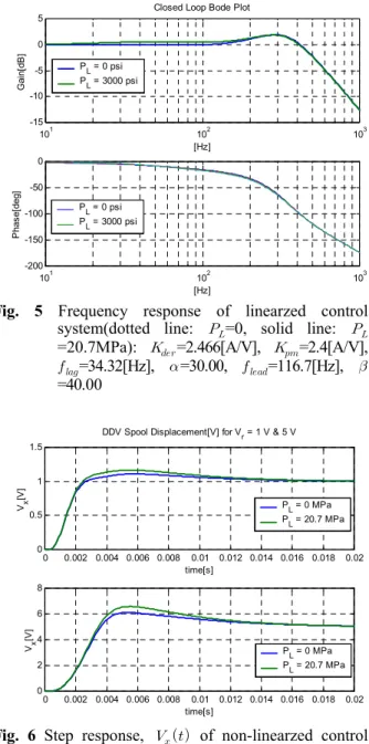 Fig. 6 Step response,    of non-linearzed control system(dotted line:   =0, solid line:  