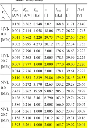 Table 4 Search Results of Optimal Controller Parameters of Non-linearized Control System by Complex Method: objective function evaluations( 1000), search time(12min)       [A/V]   [A/V]   [Hz]  [.]   [Hz]  [.]   [V] 1[V], 0.0 [MP