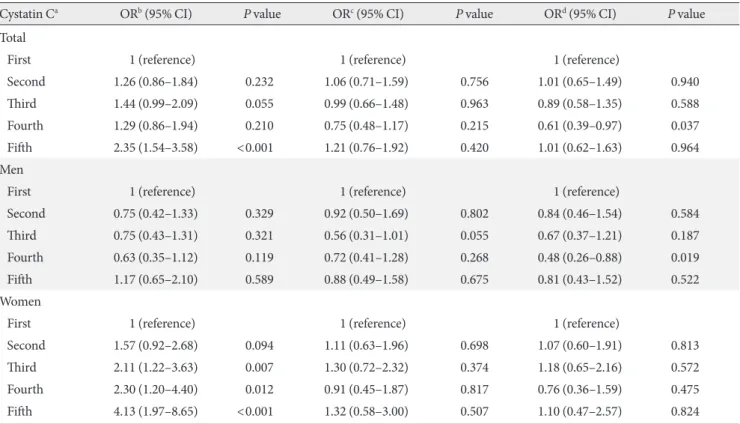 Table 3. OR (95% CI) for the prevalence of diabetic conditions