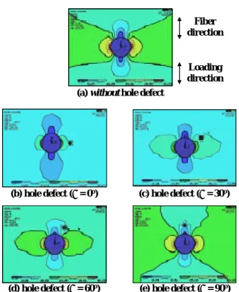 Fig. 8  Von mises stress distribution on the interaction  between rivet hole and hole defect in Al/GFRP  laminates  동일한  상당응력으로 Von mises 응력을  사용하였 으며   적층판  중에서  상판  알루미늄층의  응력분포 를  나타내었다