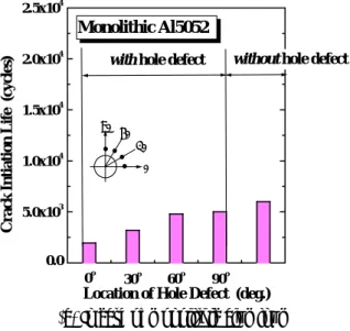 Fig. 9  Crack initiation life in case of variable hole  defects  3.2.1  단일재  알루미늄의  경우  균열발생수명을  정의할  때,  균열발생길이에  대해  정의하는  것은  어려운  문제이다
