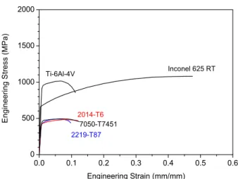 Fig. 1 Engineering stress - engineering strain curves