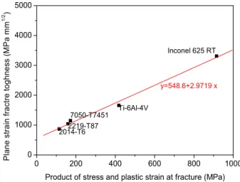 Fig. 11 Critical COD 1 vs. equivalent plastic strain at fracture 0.0 0.2 0.4 0.6 0.80.000.020.040.060.08y=0.02161+0.06582 x2014-T62219-T877050-T7451Ti-6Al-4VInconel 625 RTCritical COD1 (mm)
