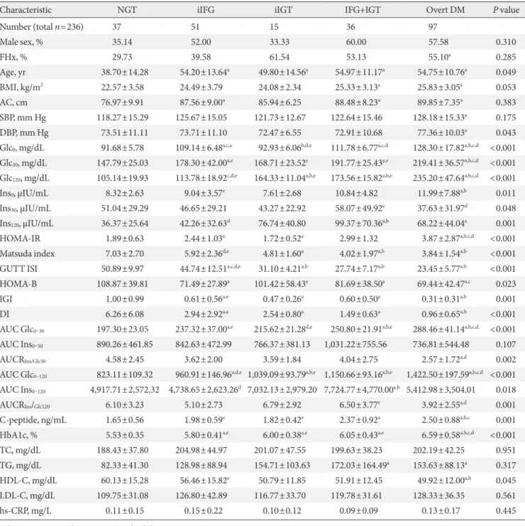 Table 1. Baseline characteristics and metabolic parameters of the subjects according to glucose tolerance status