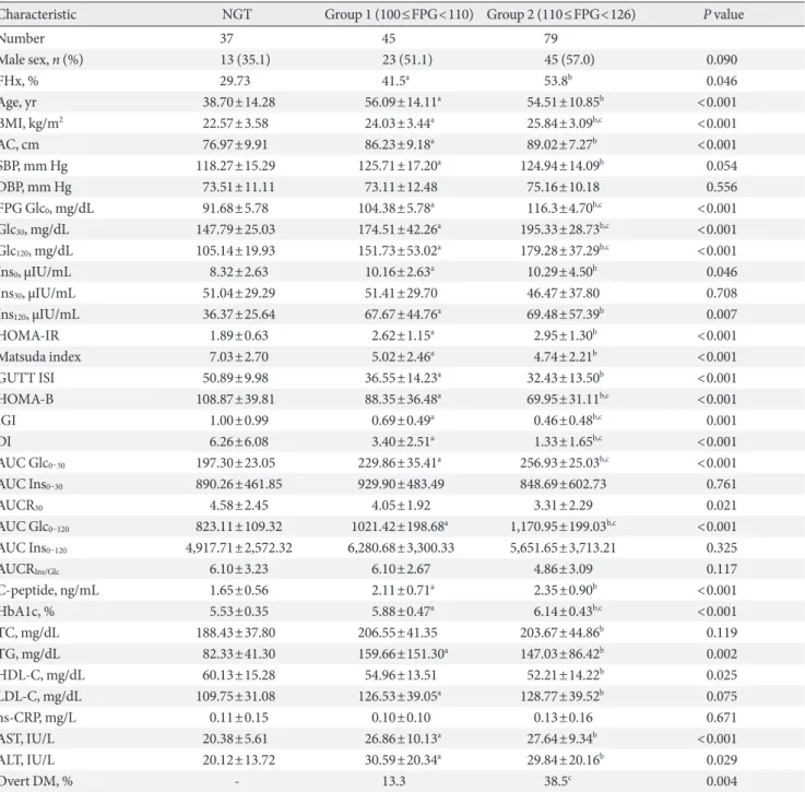 Table 2. Demographic and metabolic characteristics of the subjects with fasting plasma glucose between 100 and 125 mg/dL  subdivided into two groups according to glucose level