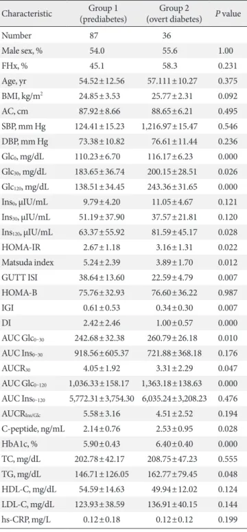 Table 3. Comparison of risk factors between prediabetes and  overt diabetes in a subgroup whose fasting glucose was 100 to  125 mg/dL