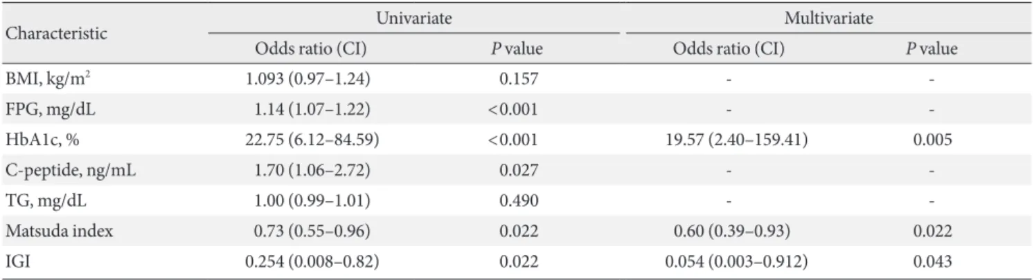 Table 4. Logistic regression of risk factors associated with overt diabetes mellitus in the subgroup whose fasting pasma glucose  was 100 to 125 mg/dL