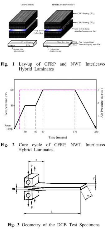 Fig. 2 Cure cycle of CFRP, NWT Interleaved Hybrid Laminates B 2h PP L