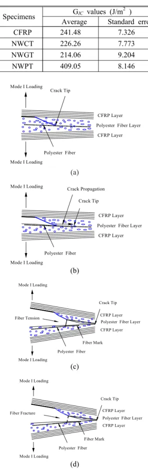 Fig. 5 Crack length measurement