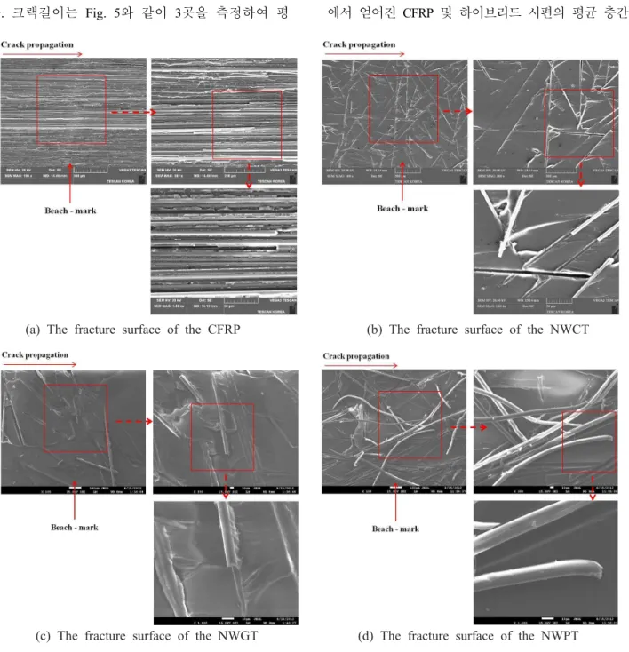 Fig. 9 SEM photos of fracture surface of the CFRP and the hybrid specimens after the DCB tests