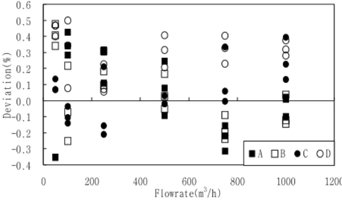 Fig. 3 Intrinsic errors of Under tested meter(UTM)