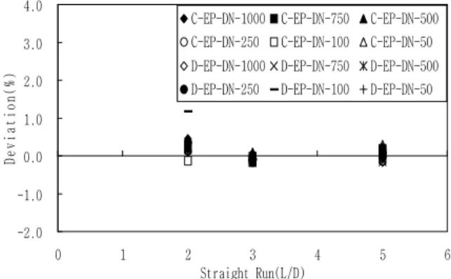 Fig. 6 Upstream errors of expansion pipe for maker C and D -2.0-1.00.01.02.03.04.0 0 1 2 3 4 5 6 Straight Run(L/D)Deviation(%)
